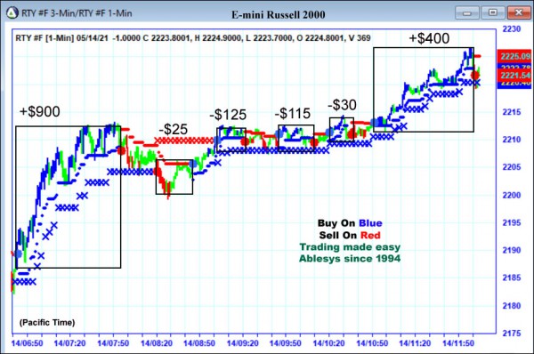 AbleTrend Trading Software RTY chart