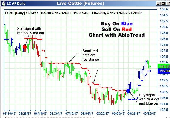 AbleTrend Trading Software LC chart