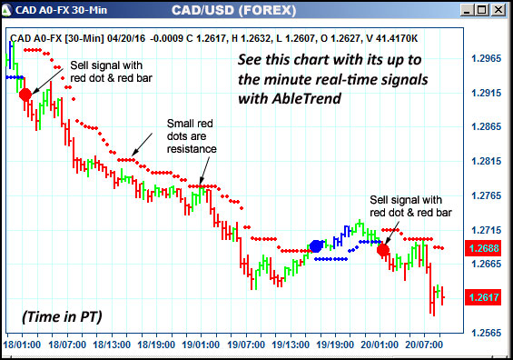 AbleTrend Trading Software CAD chart