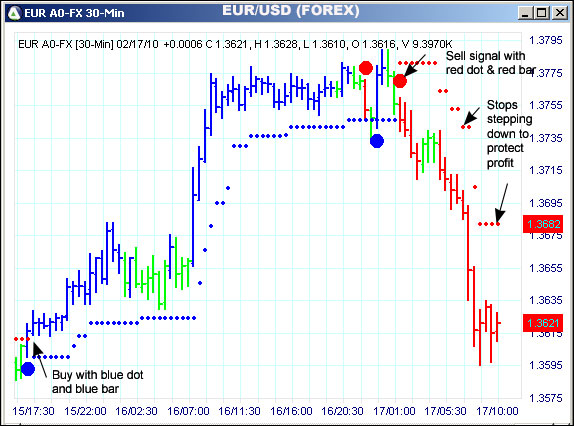 AbleTrend Trading Software EUR chart