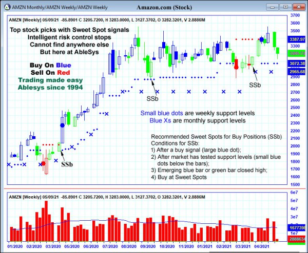 AbleTrend Trading Software AMZN chart