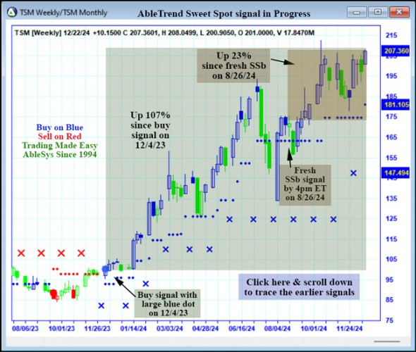 AbleTrend Trading Software TSM chart