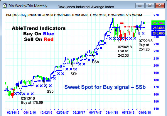 AbleTrend Trading Software DIA chart