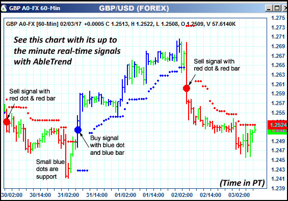 AbleTrend Trading Software GBP chart