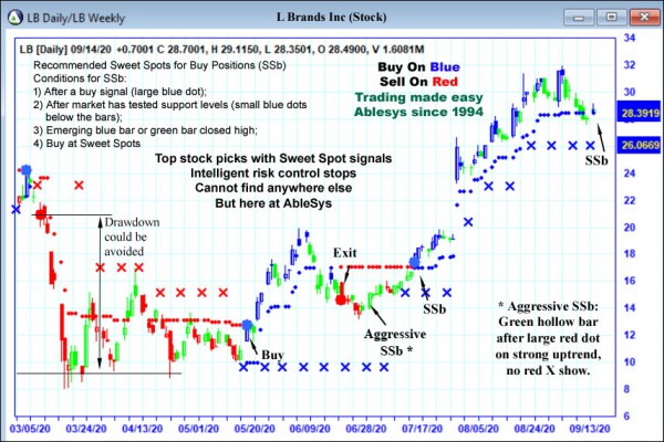 AbleTrend Trading Software LB chart