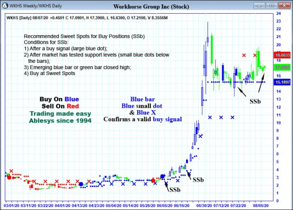 AbleTrend Trading Software WKHS chart