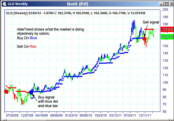 AbleTrend Trading Software GLD chart