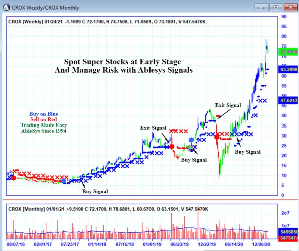 AbleTrend Trading Software CROX chart