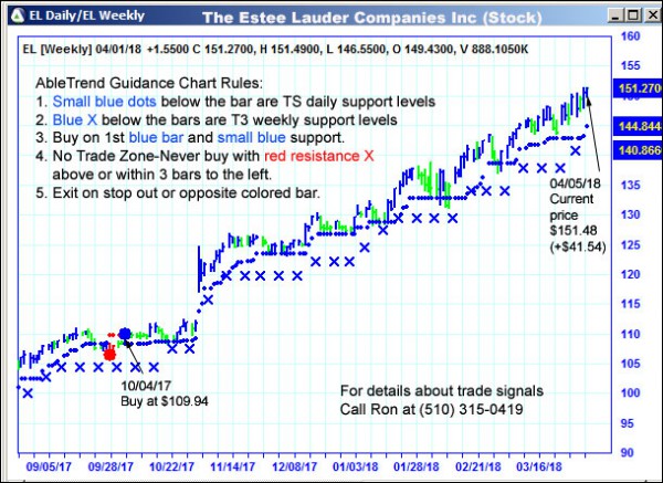 AbleTrend Trading Software EL chart