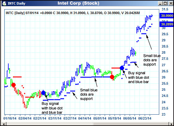 AbleTrend Trading Software INTC chart