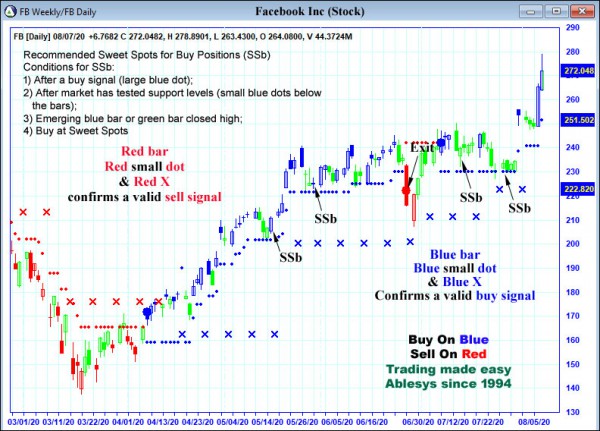 AbleTrend Trading Software FB chart