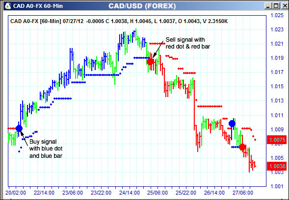 AbleTrend Trading Software CAD chart