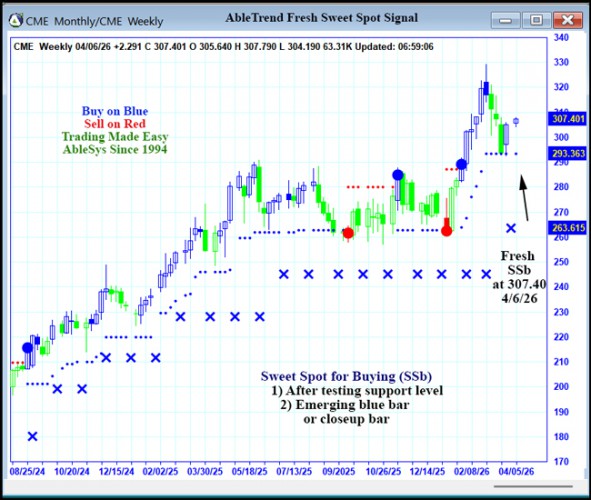 AbleTrend Trading Software CME chart