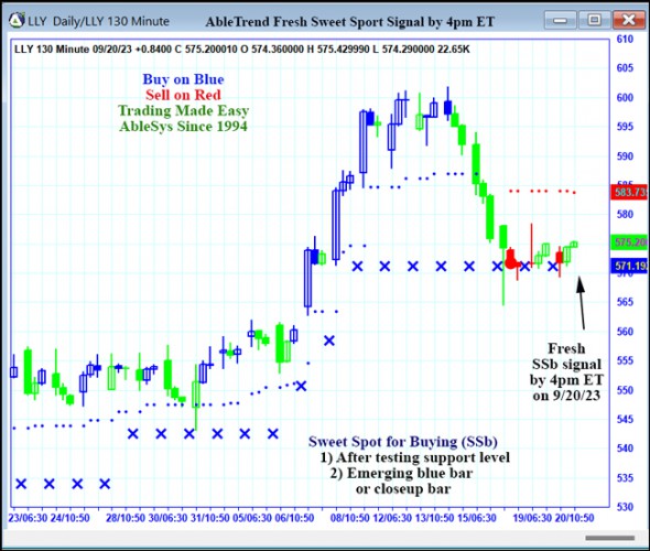 AbleTrend Trading Software LLY chart