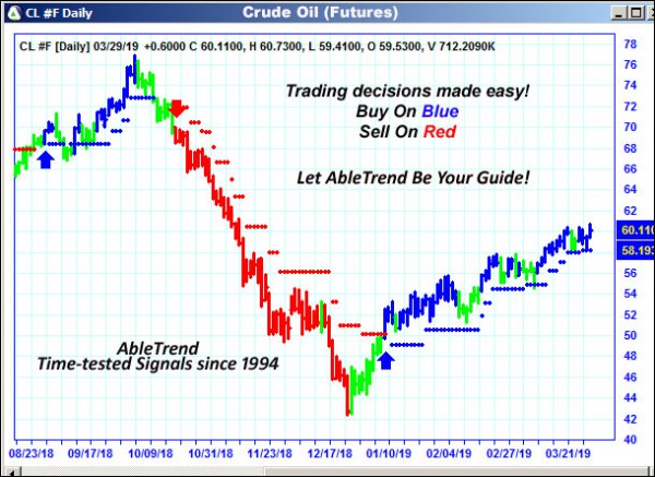 AbleTrend Trading Software CL chart