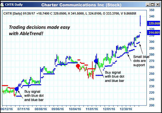 AbleTrend Trading Software CHTR chart