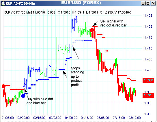 AbleTrend Trading Software EUR chart