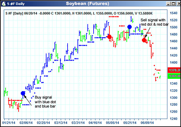 AbleTrend Trading Software S chart