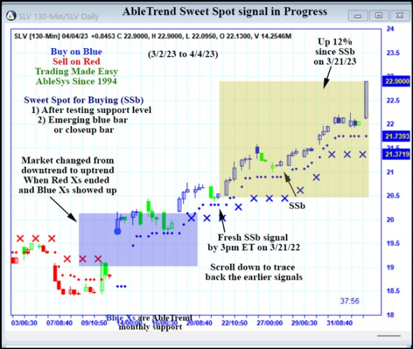 AbleTrend Trading Software SLV chart