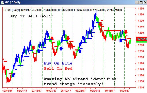 AbleTrend Trading Software GC #F chart