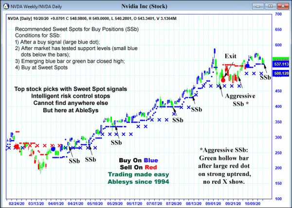 AbleTrend Trading Software NVDA chart