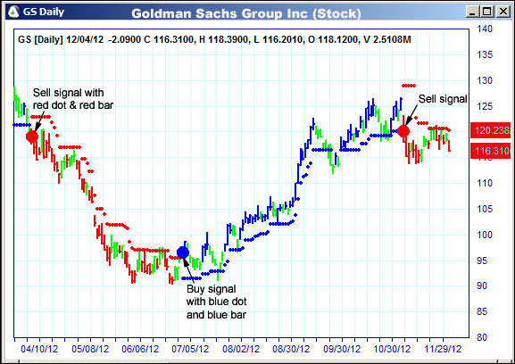 AbleTrend Trading Software GS chart