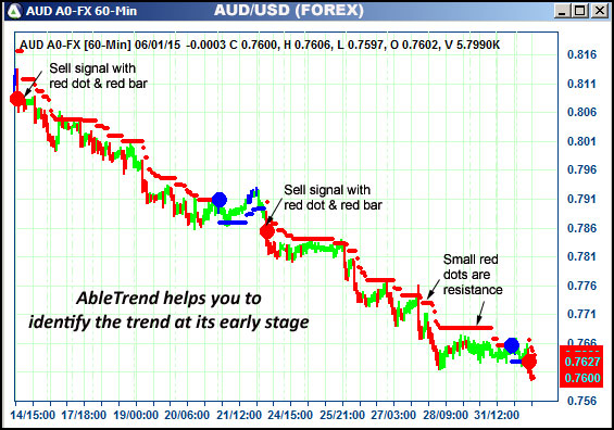 AbleTrend Trading Software AUD chart