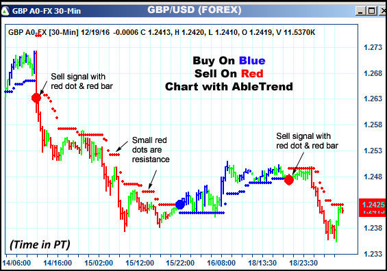 AbleTrend Trading Software GBP chart