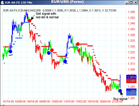 AbleTrend Trading Software EUR/USD chart