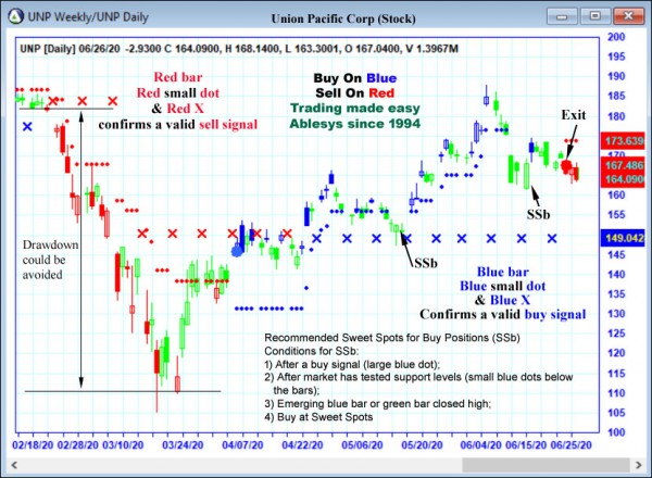 AbleTrend Trading Software UNP chart