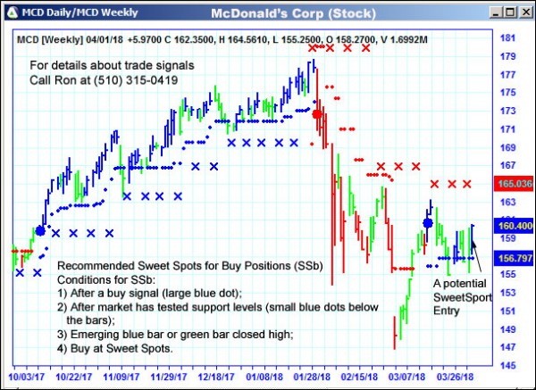 AbleTrend Trading Software MCD chart