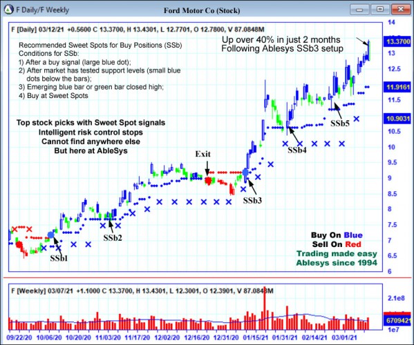 AbleTrend Trading Software F chart