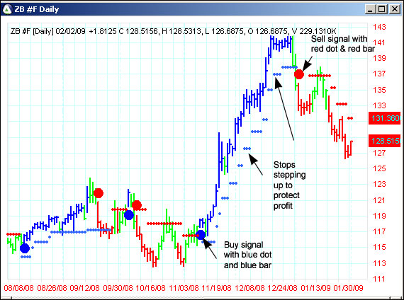 AbleTrend Trading Software ZB chart