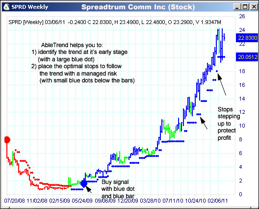 AbleTrend Trading Software SPRD chart