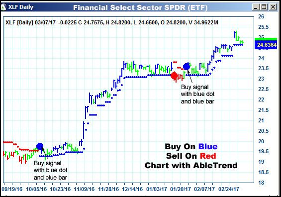 AbleTrend Trading Software XLF chart