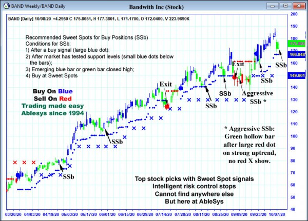 AbleTrend Trading Software BAND chart