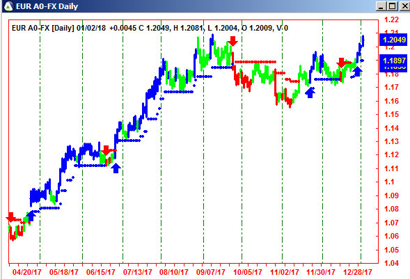 AbleTrend Trading Software EUR chart