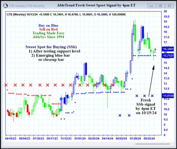 AbleTrend Trading Software CFB chart