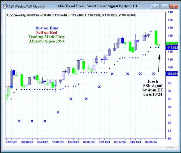 AbleTrend Trading Software ALV chart