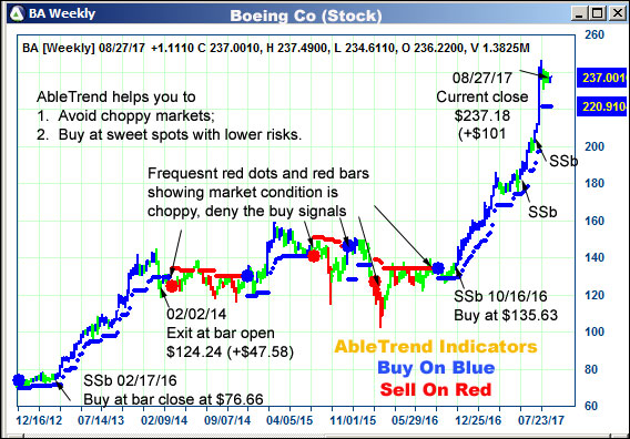 AbleTrend Trading Software BA chart