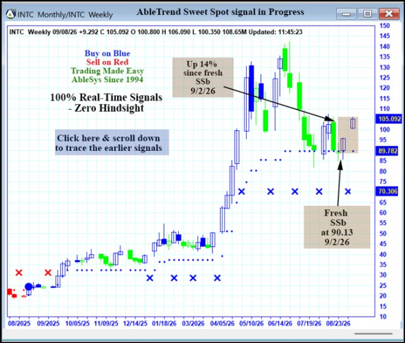 AbleTrend Trading Software INTC chart