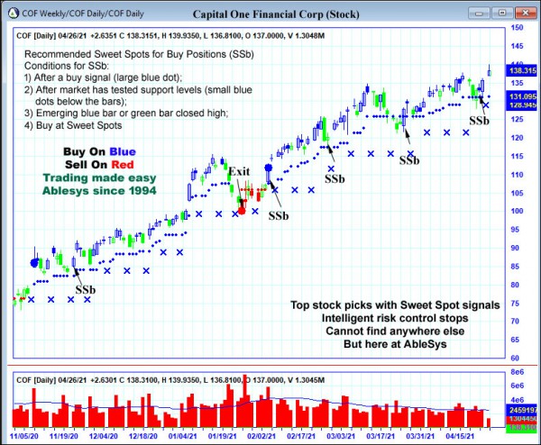 AbleTrend Trading Software COF chart