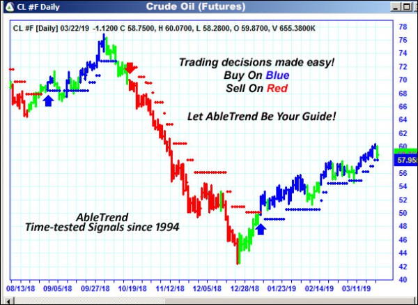 AbleTrend Trading Software CL chart