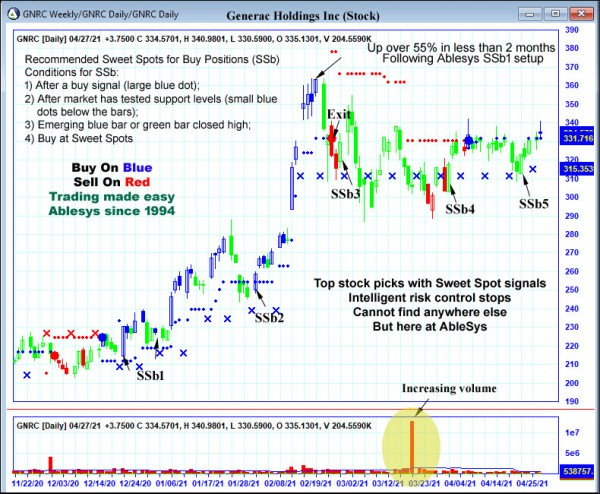 AbleTrend Trading Software GNRC chart