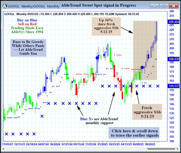 AbleTrend Trading Software GOOGL chart