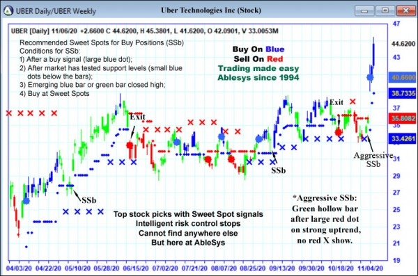 AbleTrend Trading Software UBER chart