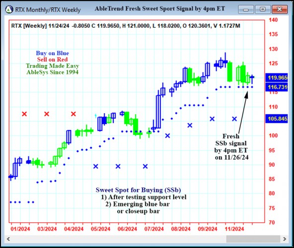 AbleTrend Trading Software RTX chart