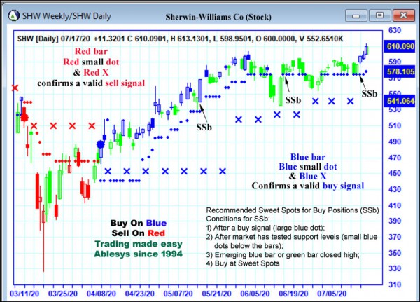 AbleTrend Trading Software SHW chart