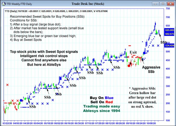 AbleTrend Trading Software TTD chart