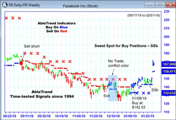 AbleTrend Trading Software FB chart